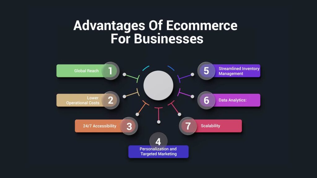 Advantages Of Ecommerce For Businesses