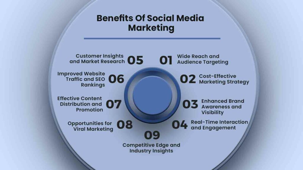Benefits Of Social Media Marketing