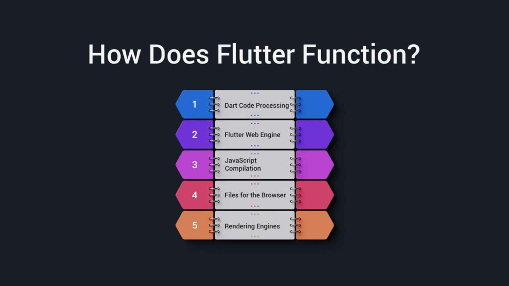 How Does Flutter Function?