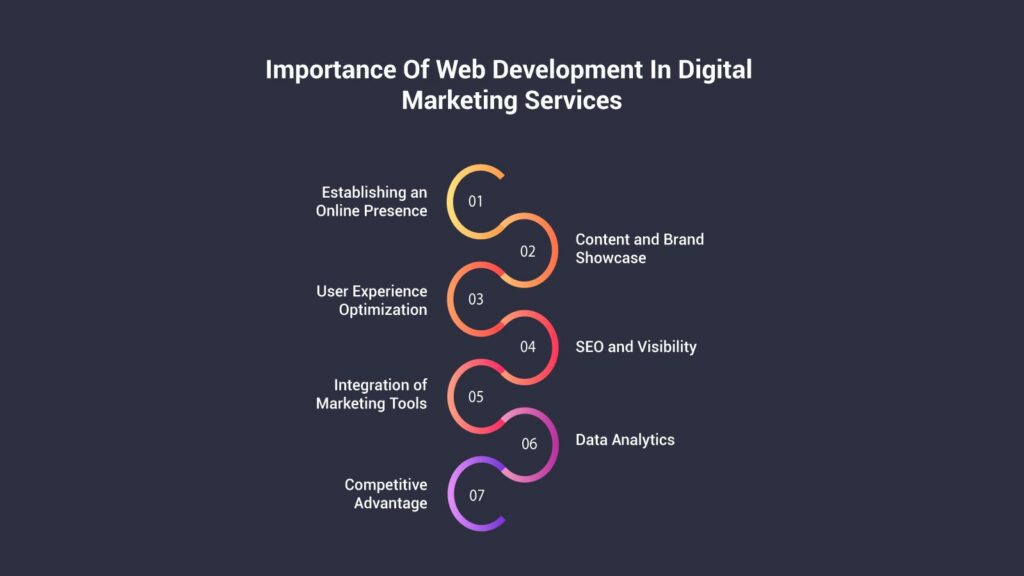 Importance Of Web Development In Digital Marketing Services