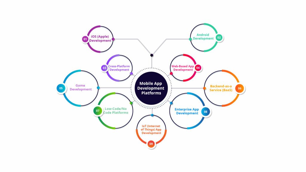 What Are Some Popular Mobile App Development Platforms