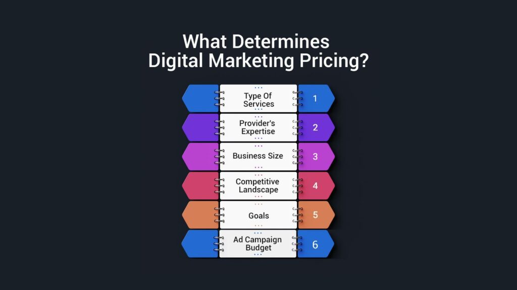 What Determines Digital Marketing Pricing?