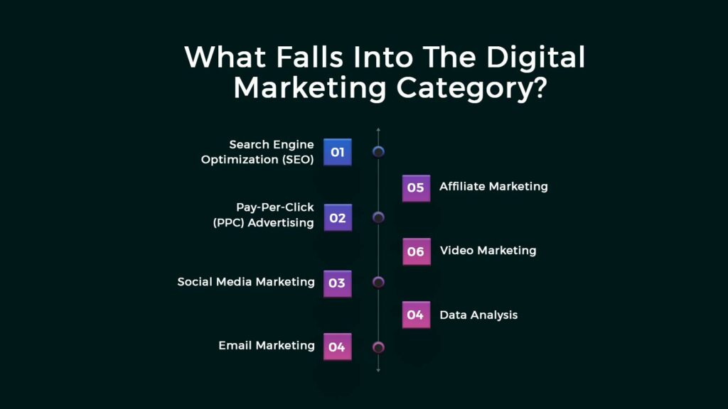What Falls Into The Digital Marketing Category?